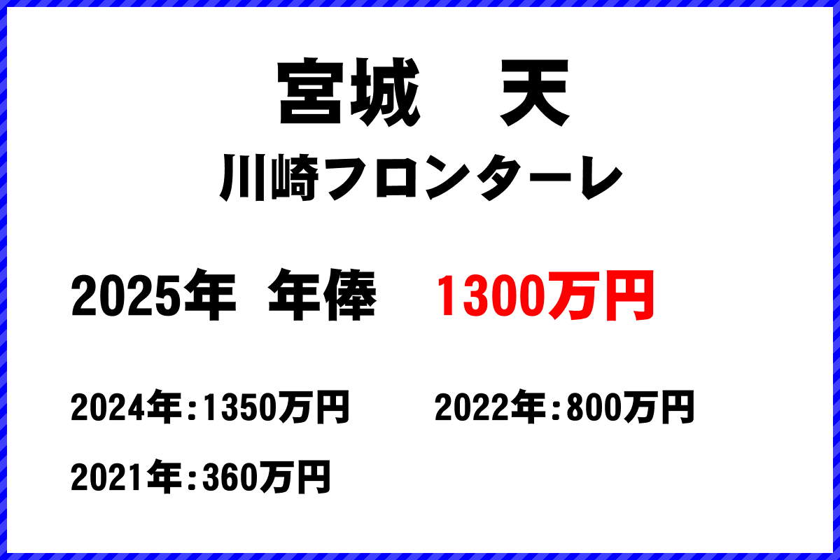 宮城天選手の年俸