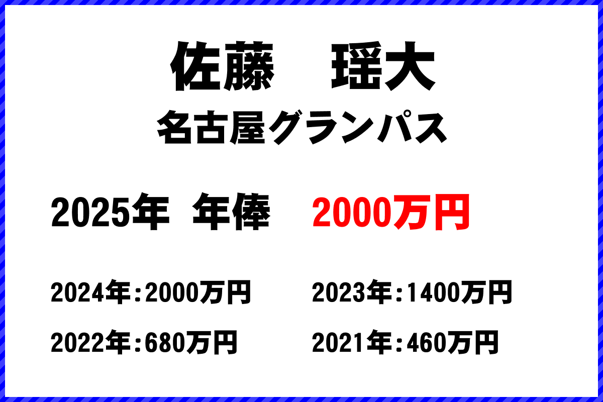 佐藤瑶大選手の年俸