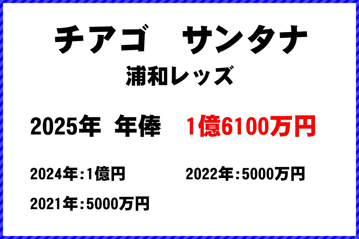 チアゴサンタナ選手の年俸