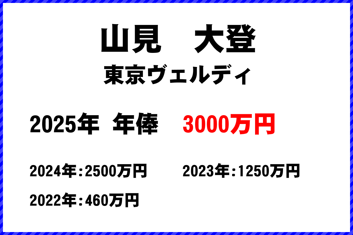 山見大登選手の年俸