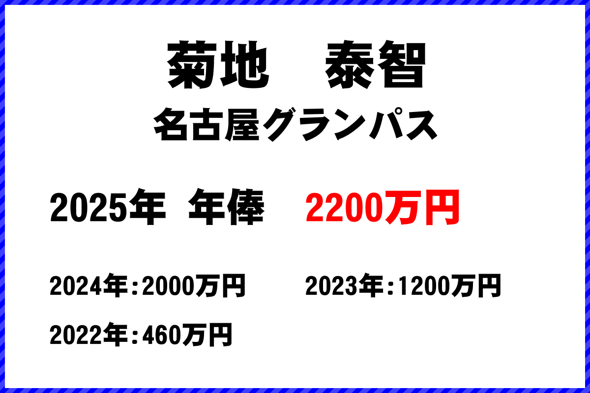 菊地泰智選手の年俸