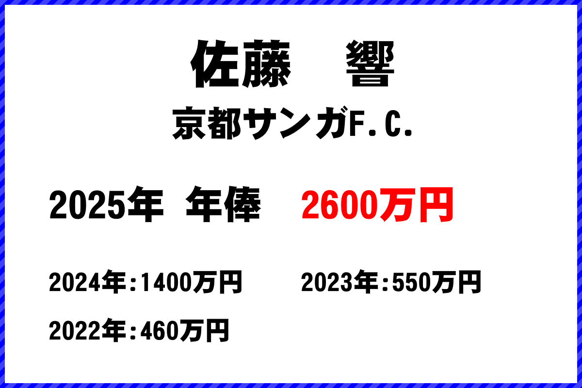 佐藤響選手の年俸