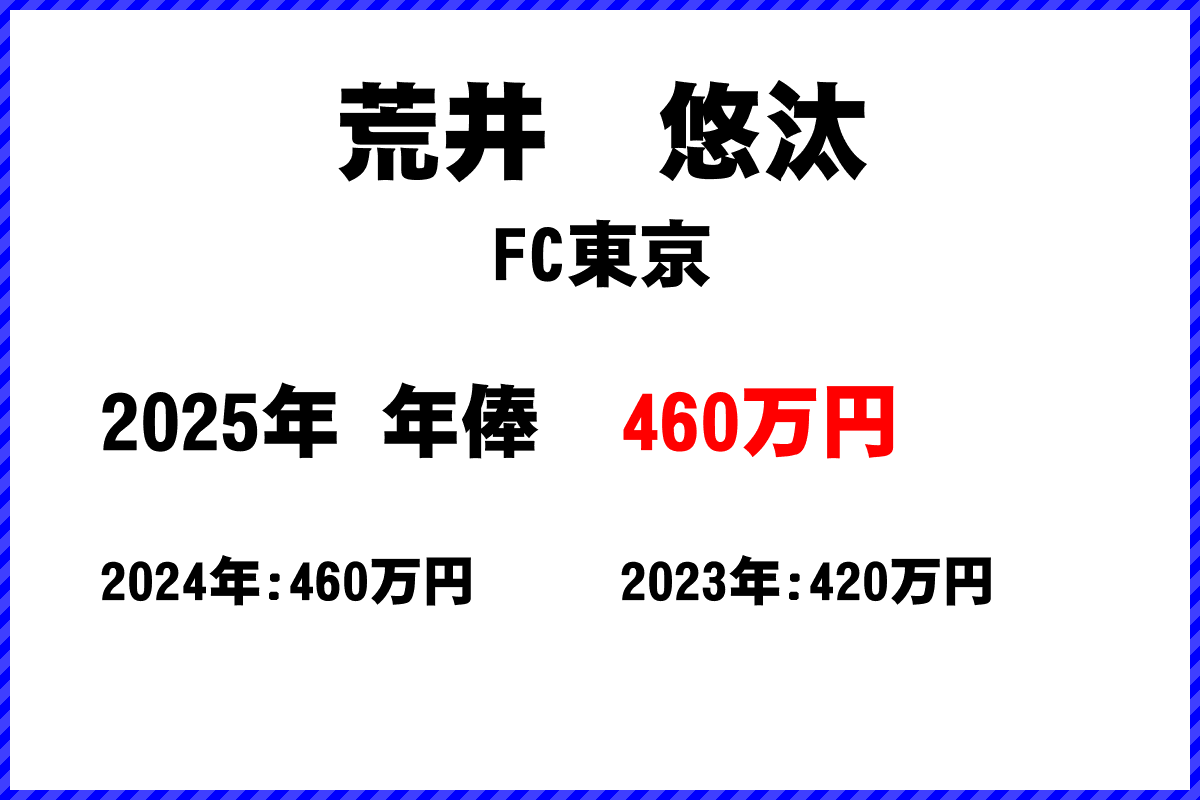 荒井悠汰選手の年俸