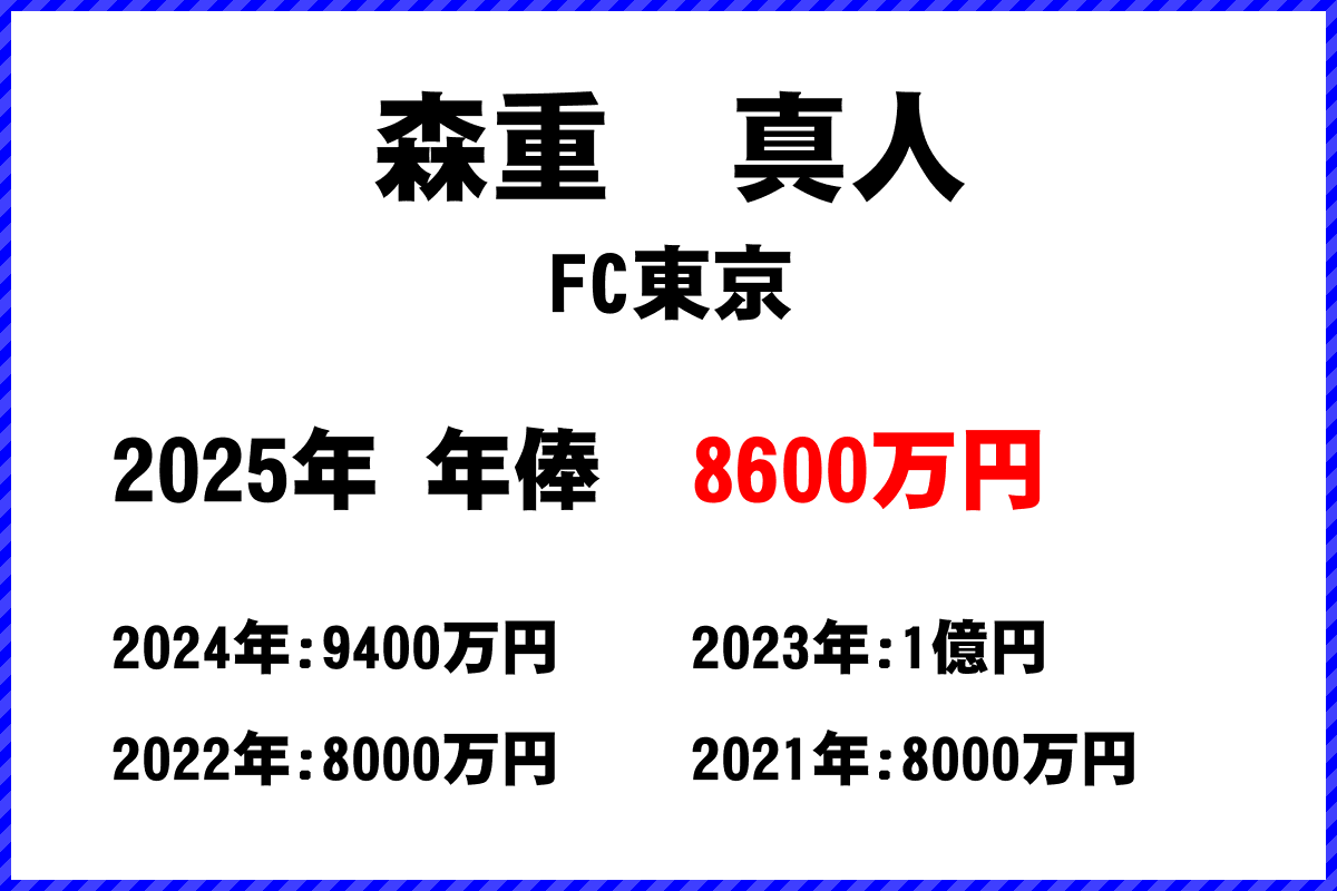 森重真人選手の年俸