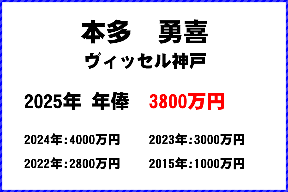 本多勇喜選手の年俸