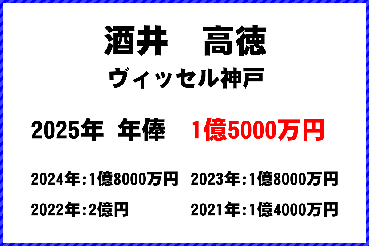 酒井高徳選手の年俸