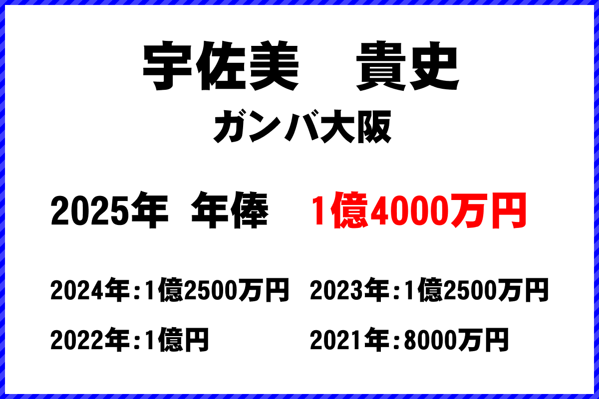 宇佐美貴史選手の年俸
