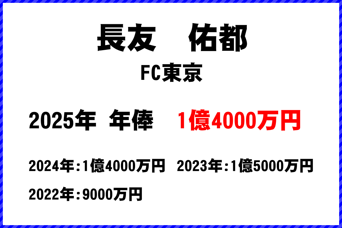 長友佑都選手の年俸