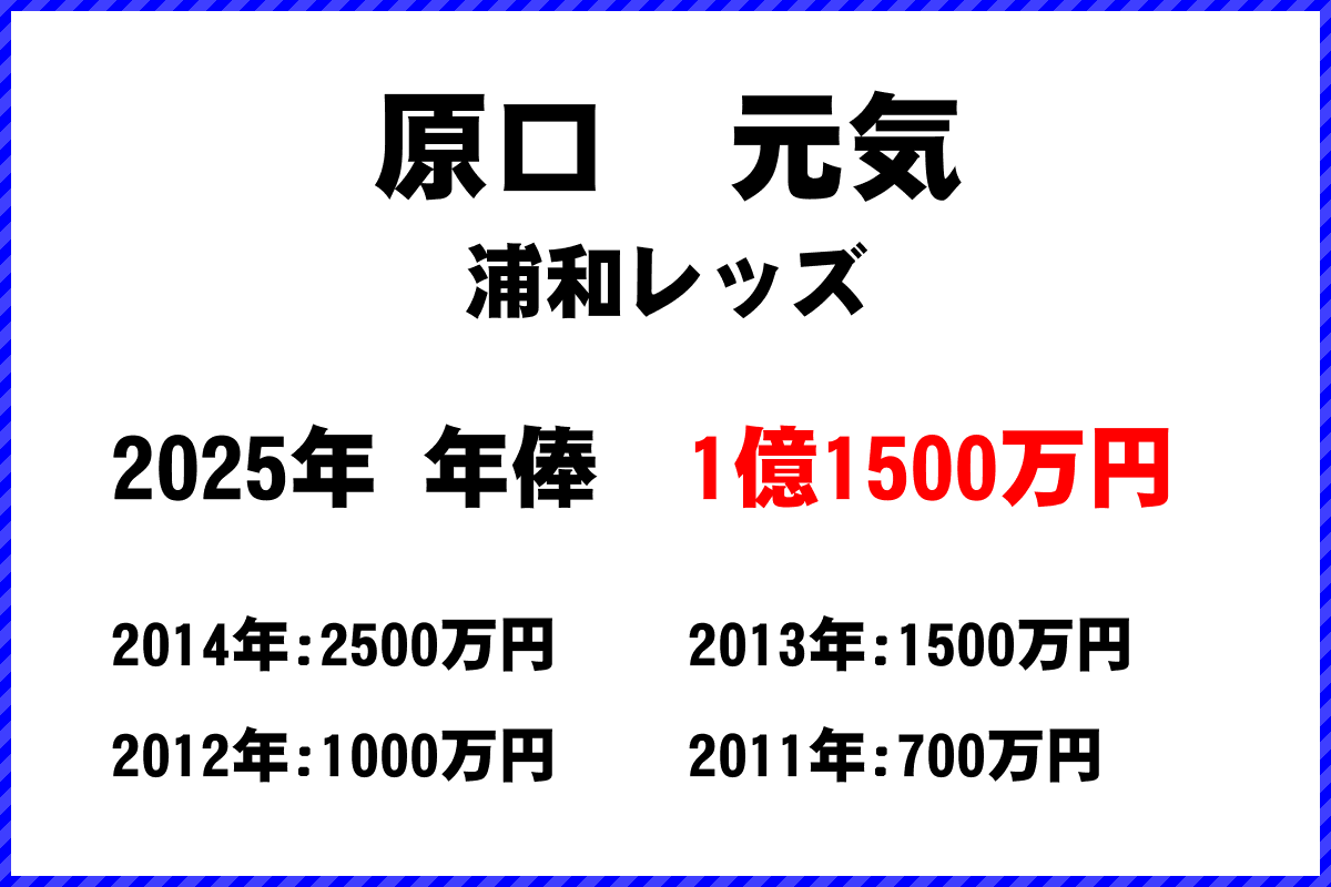 原口元気選手の年俸
