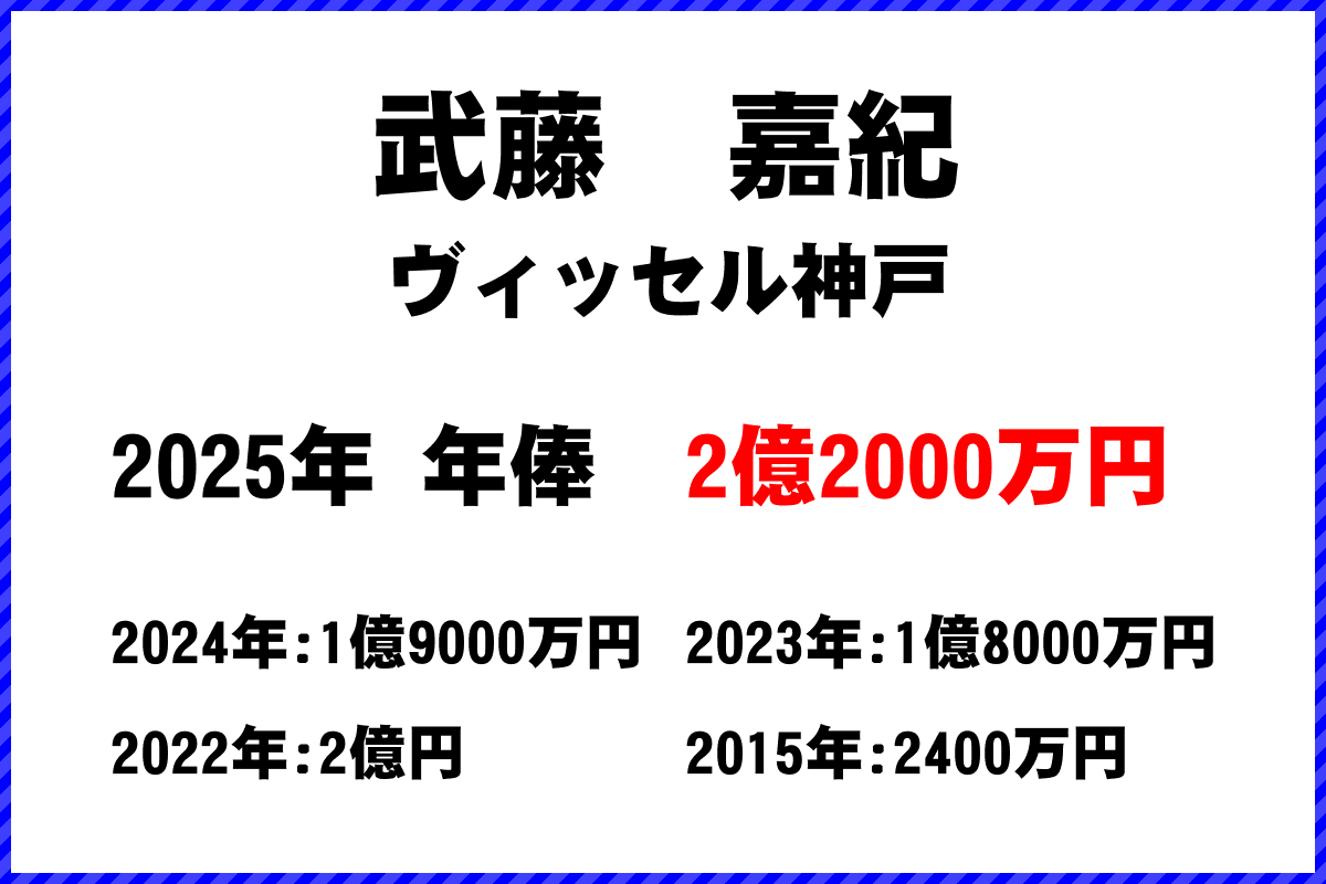 武藤嘉紀選手の年俸