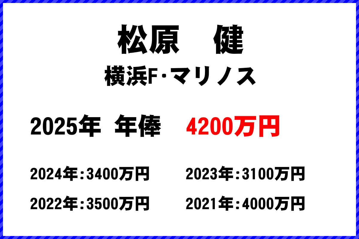 松原健選手の年俸