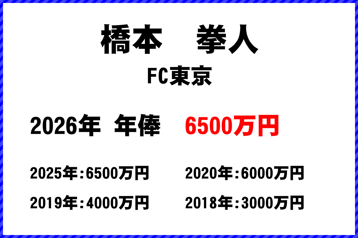 橋本拳人選手の年俸