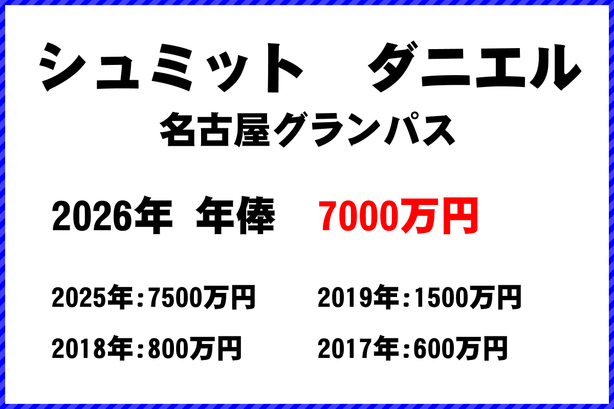 シュミットダニエル選手の年俸