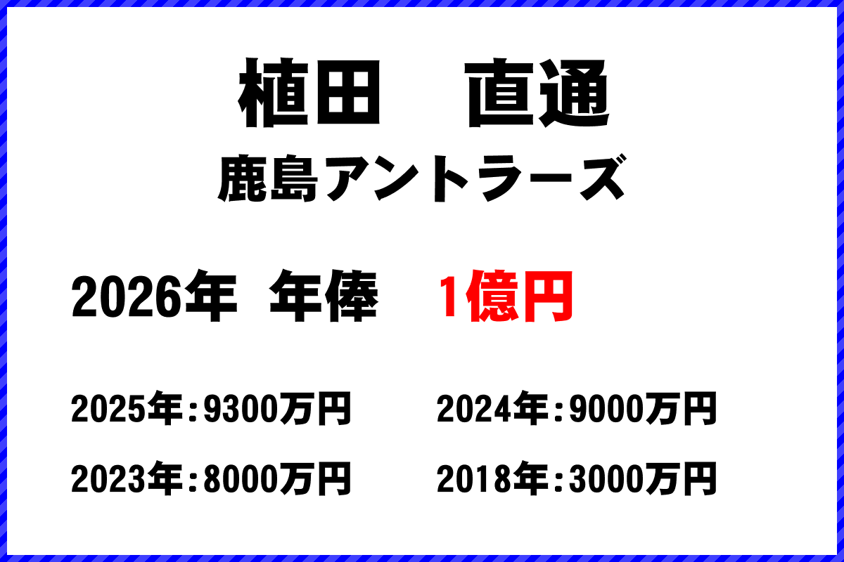 植田直通選手の年俸