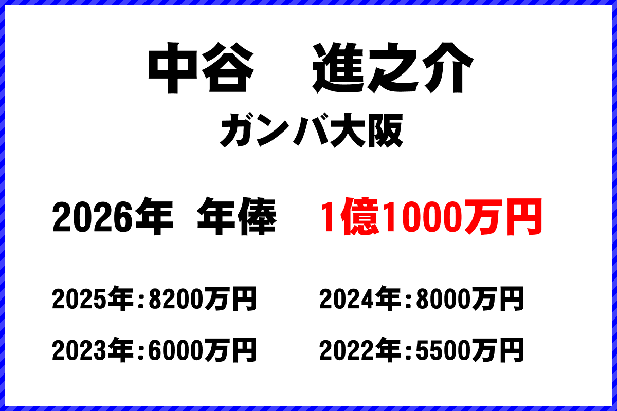 中谷進之介選手の年俸