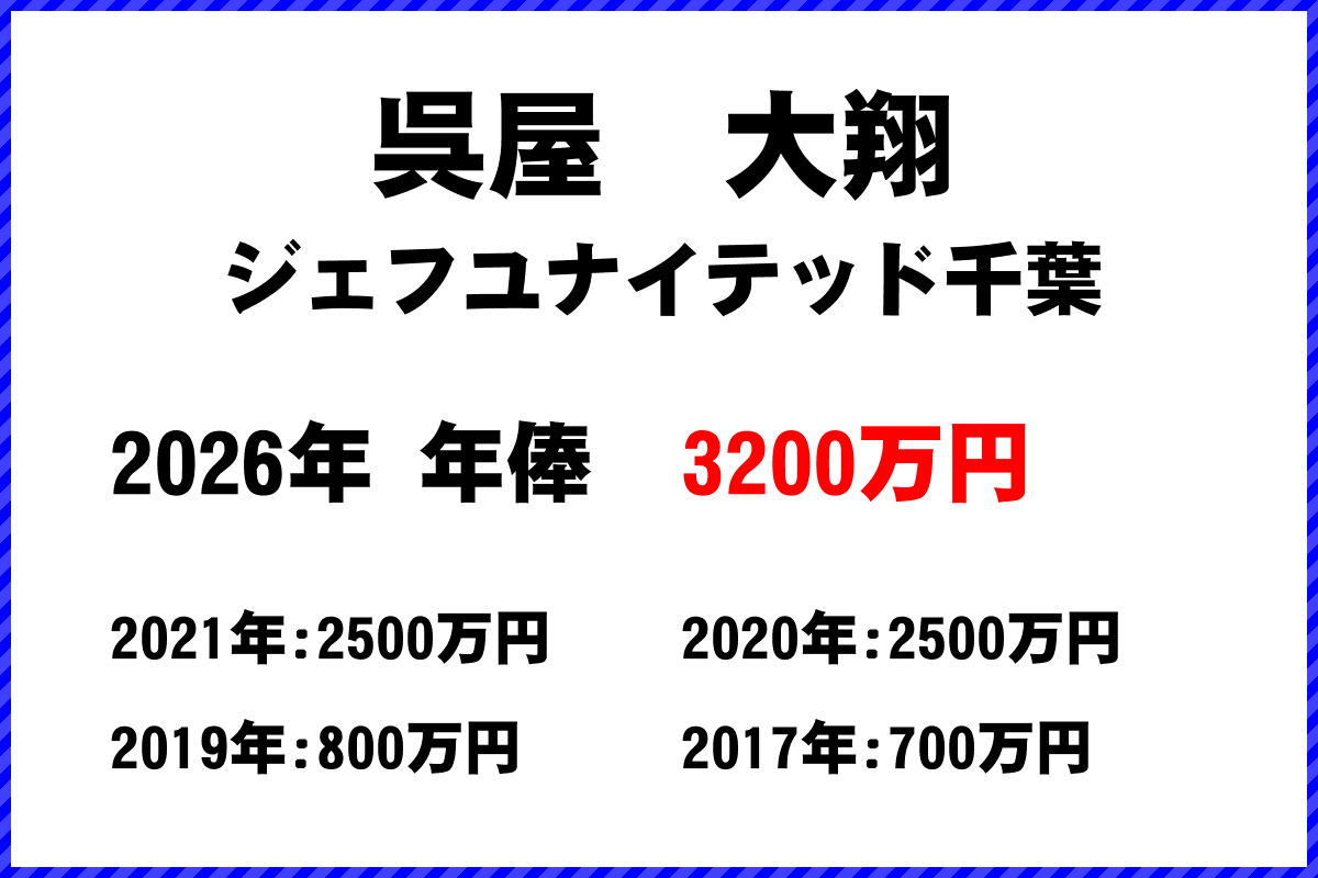 呉屋大翔選手の年俸