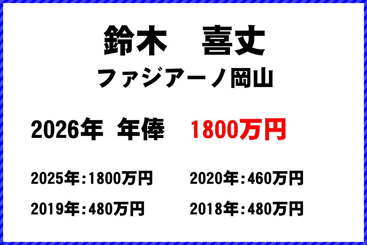 鈴木喜丈選手の年俸