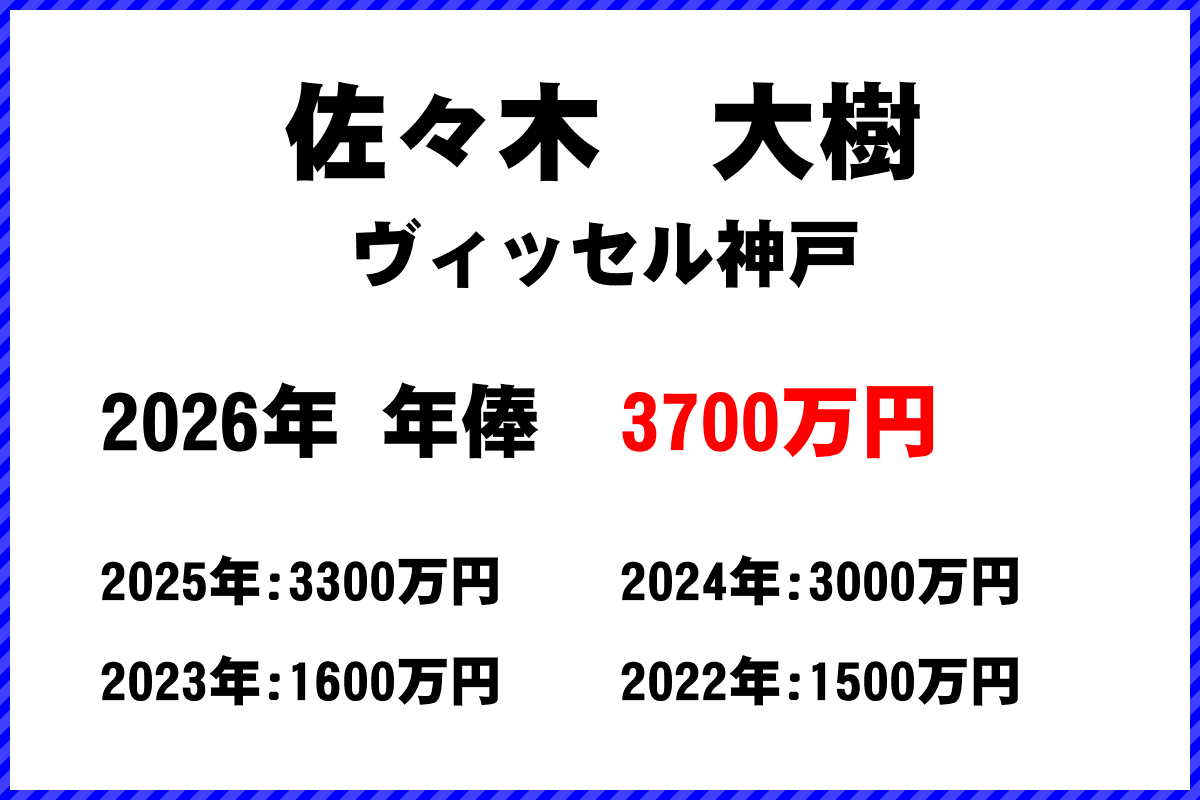 佐々木大樹選手の年俸