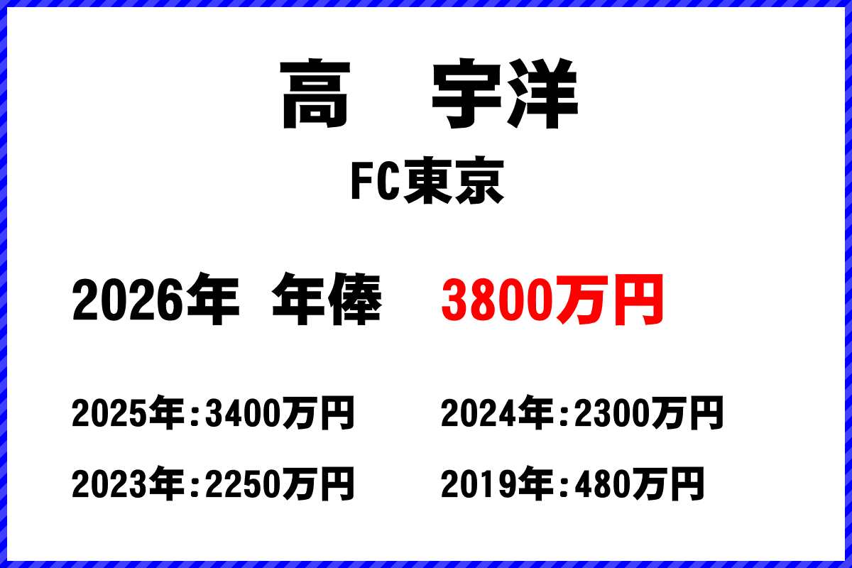 高宇洋選手の年俸
