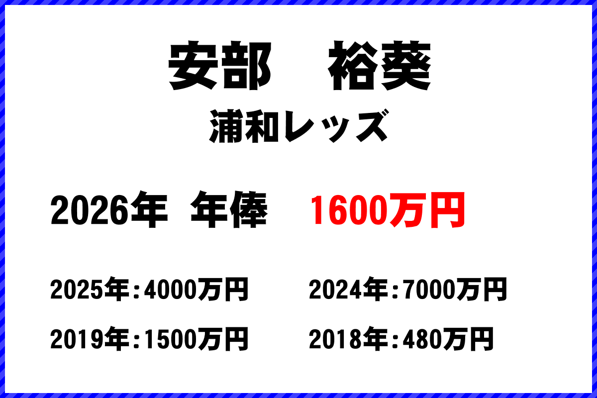 安部裕葵選手の年俸