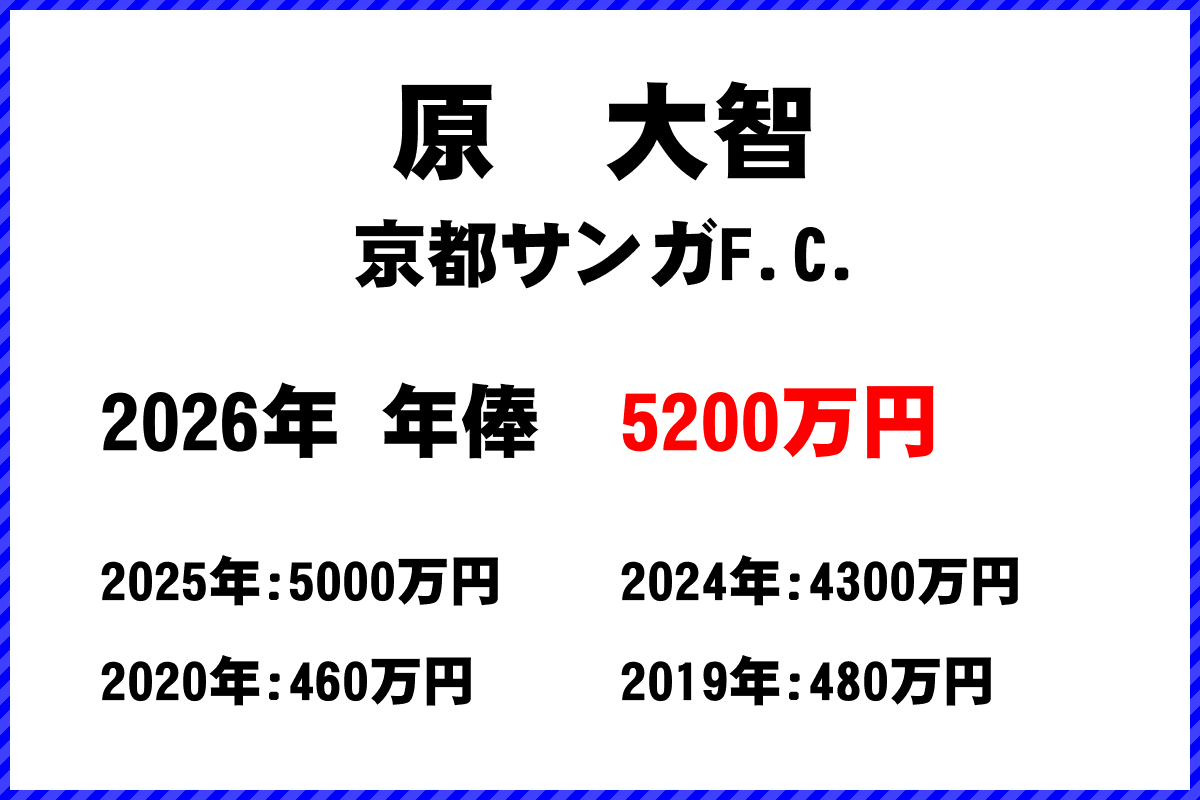 原大智選手の年俸