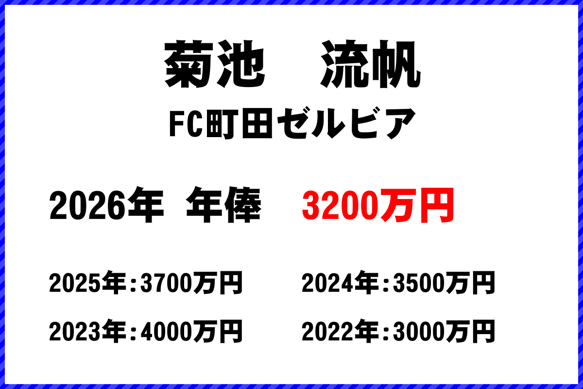 菊池流帆選手の年俸