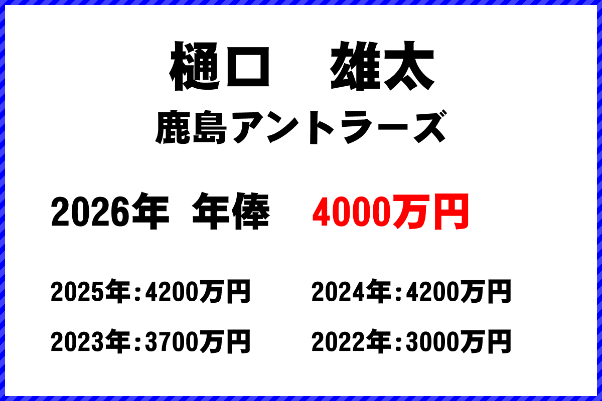 樋口雄太選手の年俸