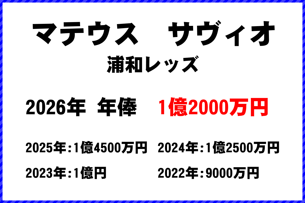 マテウスサヴィオ選手の年俸