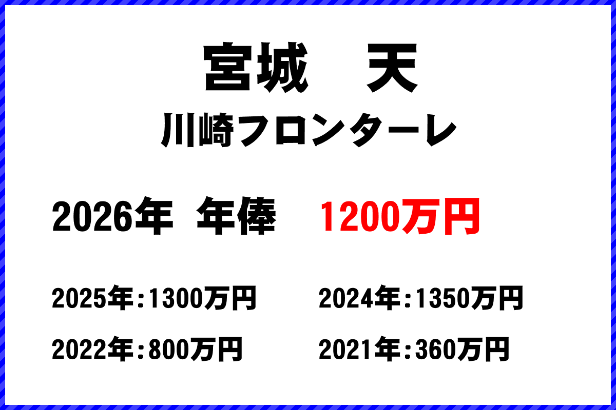宮城天選手の年俸