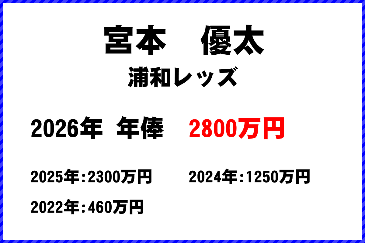 宮本優太選手の年俸