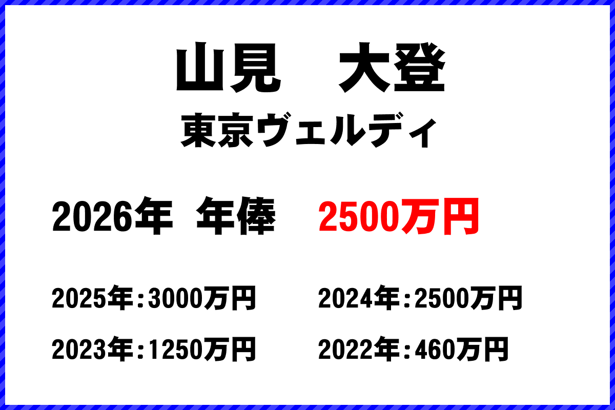 山見大登選手の年俸