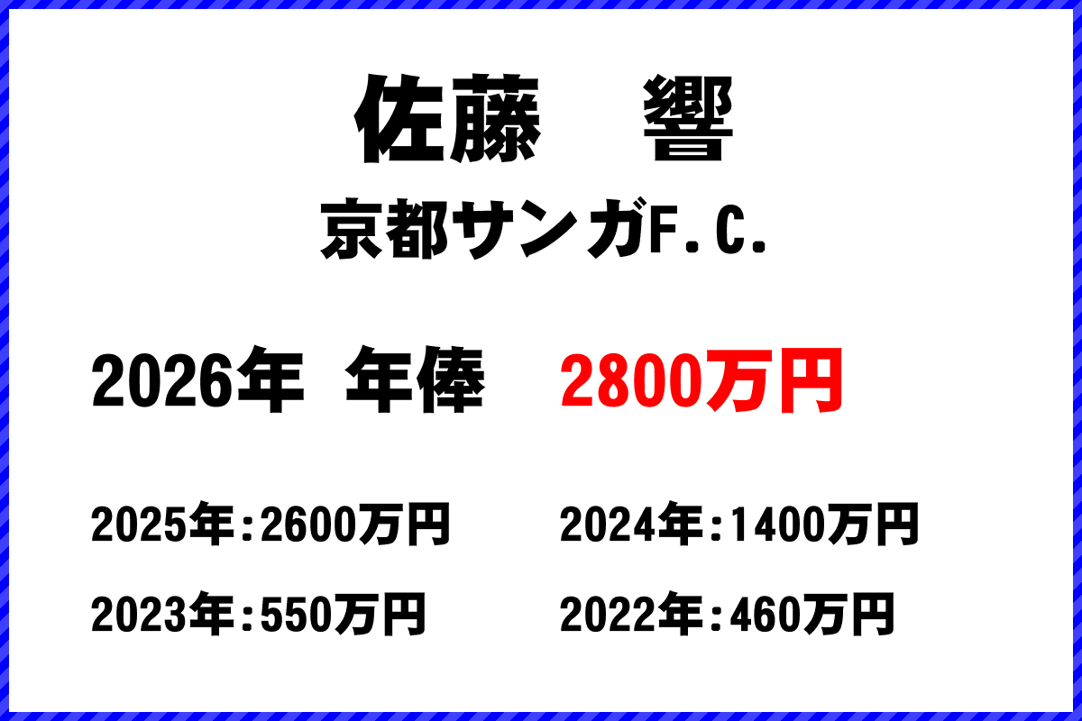 佐藤響選手の年俸