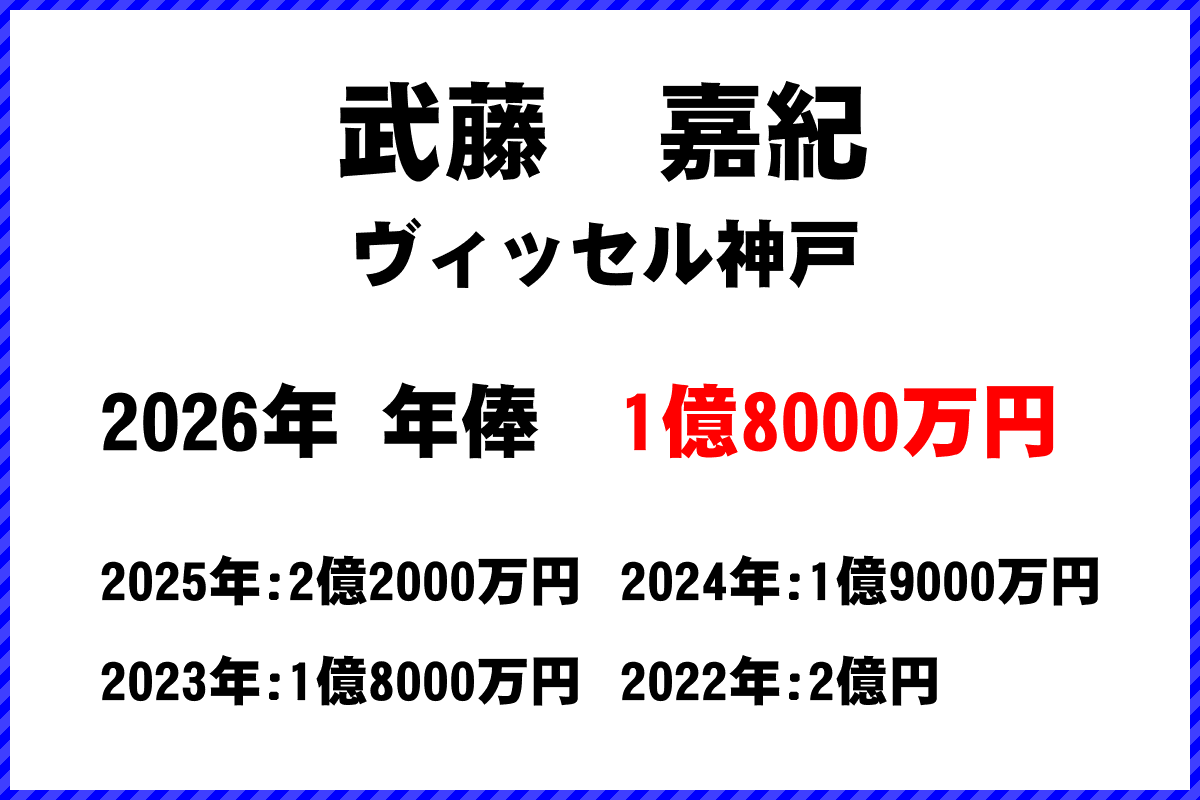 武藤嘉紀選手の年俸