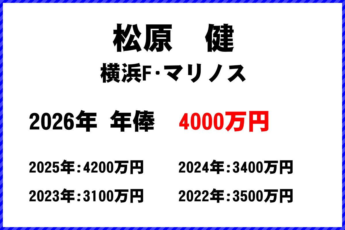 松原健選手の年俸