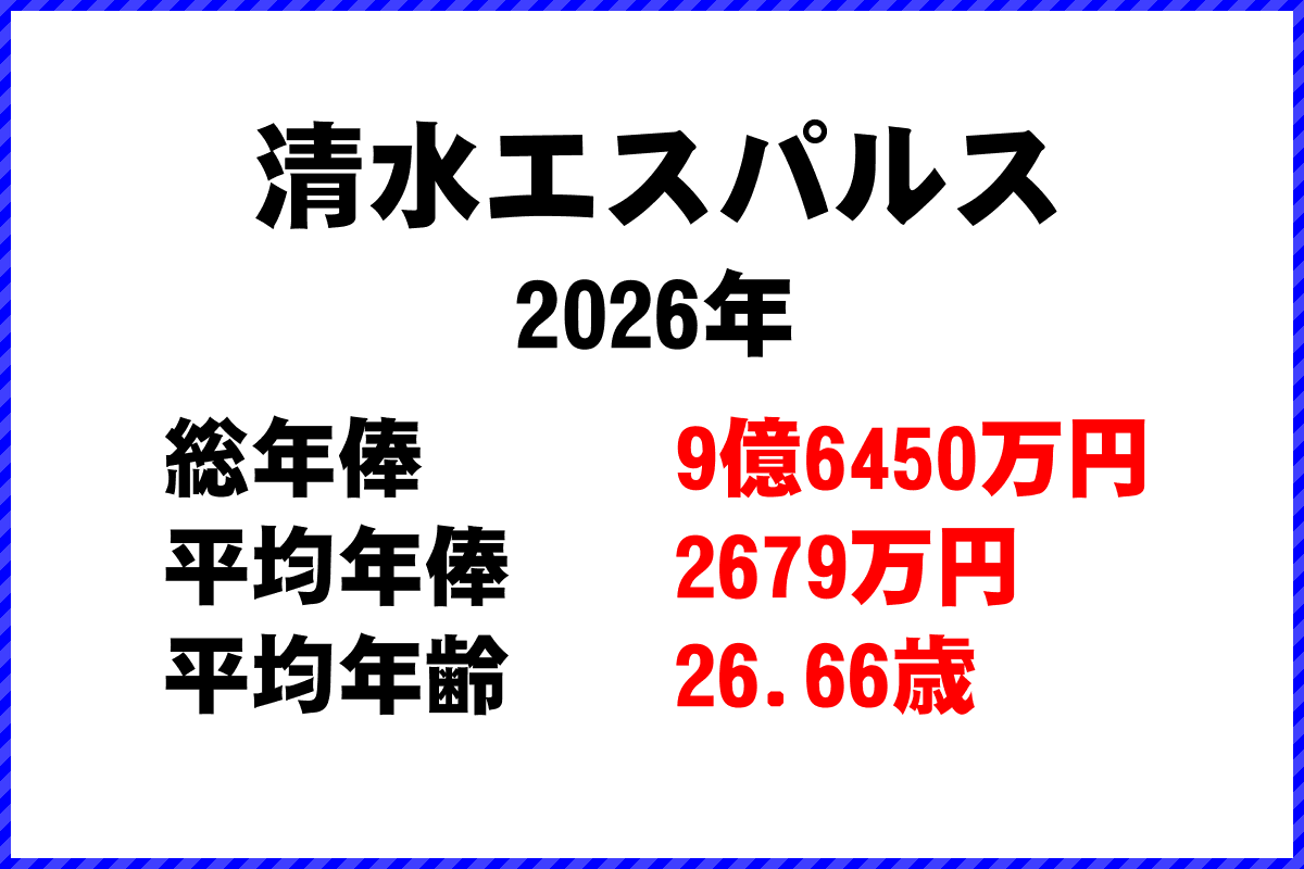 2026年「清水エスパルス」 サッカーJリーグ チーム別年俸ランキング