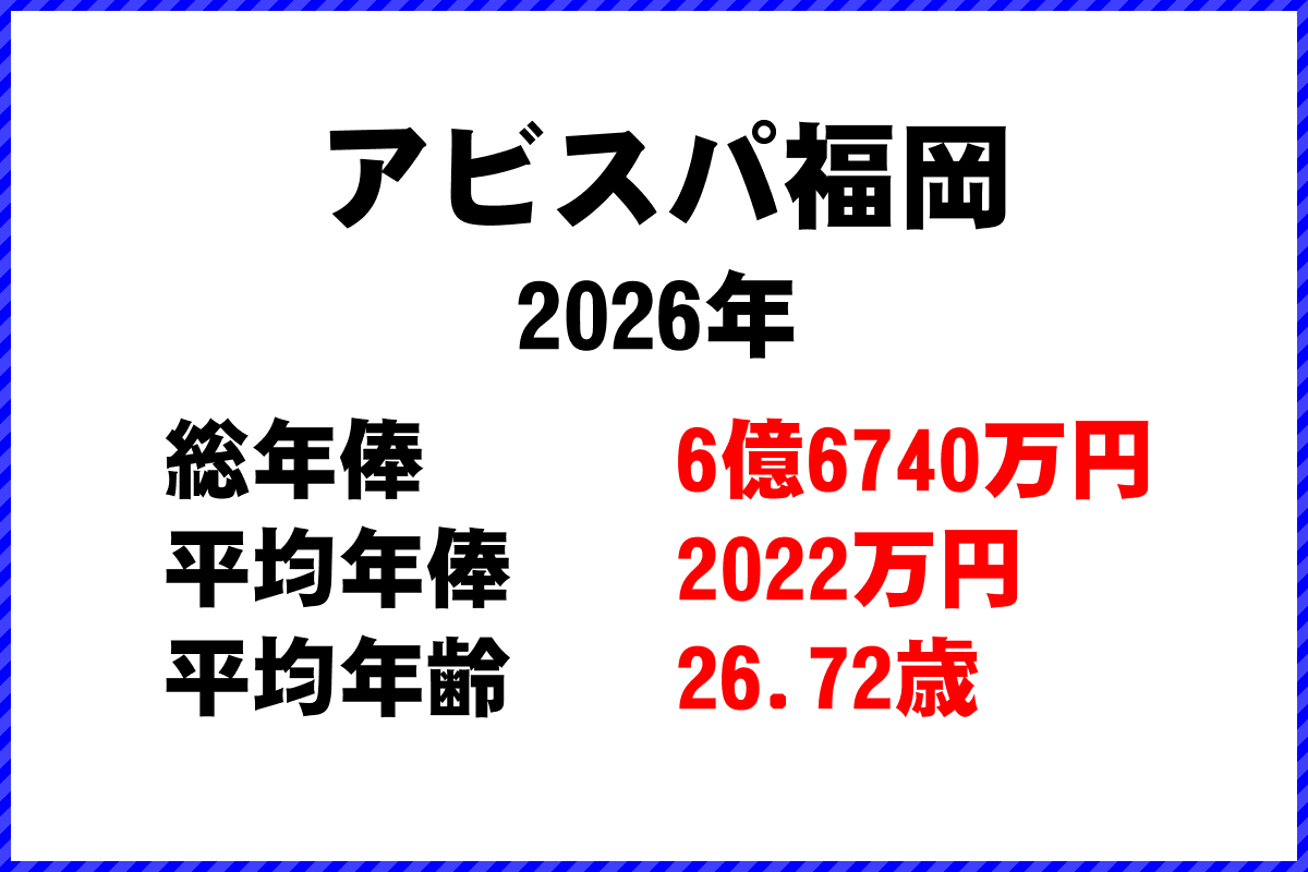2026年「アビスパ福岡」 サッカーJリーグ チーム別年俸ランキング
